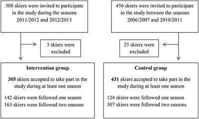 Prevention of Anterior Cruciate Ligament Injuries in Competitive Adolescent Alpine Skiers